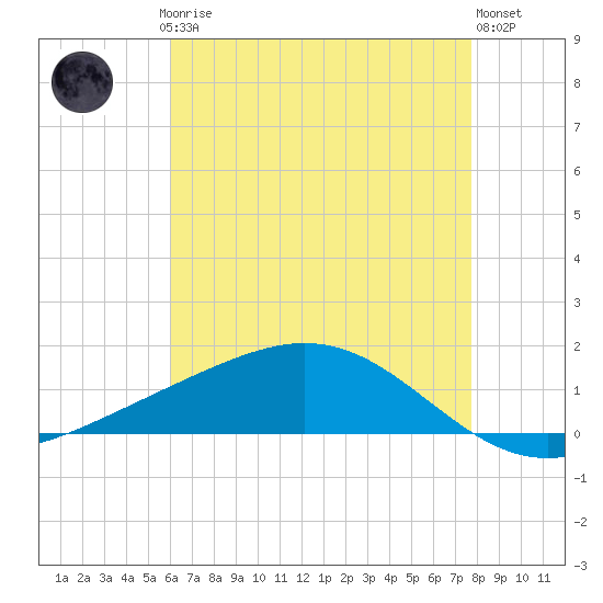 Bay Gardene tide chart for Saturday, May 16, 2026