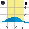 Bay Gardene tide chart for Saturday, May 16, 2026