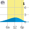 Bay Gardene tide chart for Friday, May 1, 2026