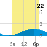 Bay Gardene tide chart for Friday, May 22, 2026