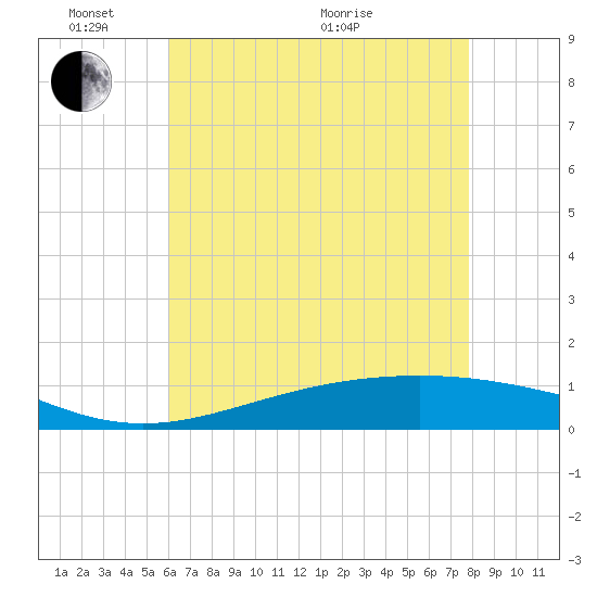 Bay Gardene tide chart for Saturday, May 23, 2026