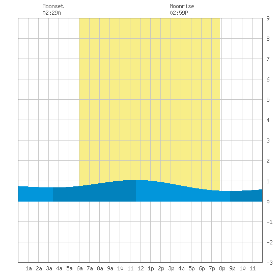 Bay Gardene tide chart for Monday, May 25, 2026