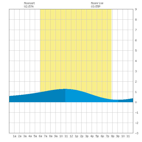 Bay Gardene tide chart for Tuesday, May 26, 2026
