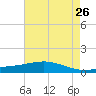 Bay Gardene tide chart for Tuesday, May 26, 2026