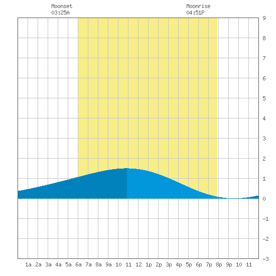 Bay Gardene tide chart for Wednesday, May 27, 2026