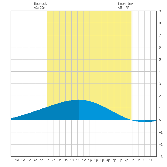 Bay Gardene tide chart for Thursday, May 28, 2026
