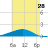 Bay Gardene tide chart for Thursday, May 28, 2026