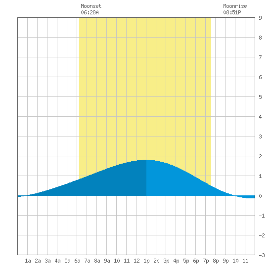 Bay Gardene tide chart for Saturday, May 2, 2026
