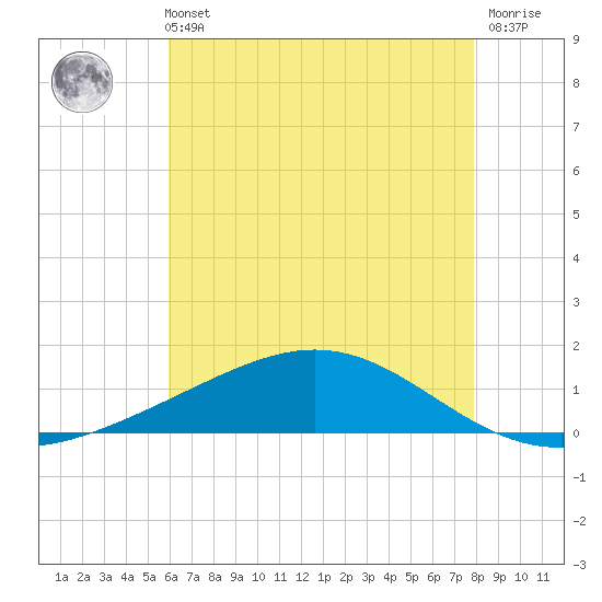 Bay Gardene tide chart for Sunday, May 31, 2026