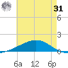 Bay Gardene tide chart for Sunday, May 31, 2026