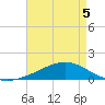 Bay Gardene tide chart for Tuesday, May 5, 2026