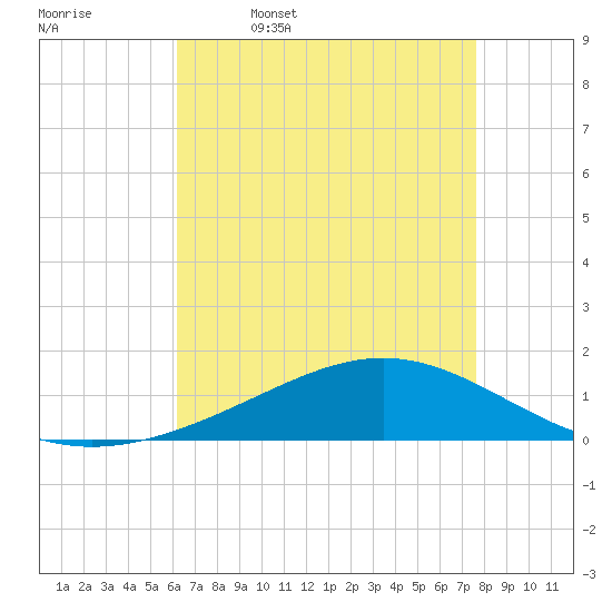 Bay Gardene tide chart for Wednesday, May 6, 2026