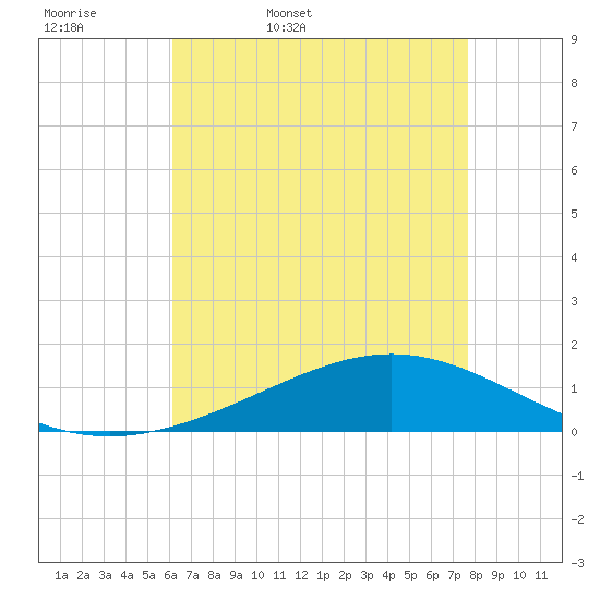 Bay Gardene tide chart for Thursday, May 7, 2026