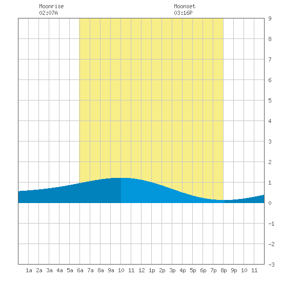 Bay Gardene tide chart for Wednesday, June 10, 2026