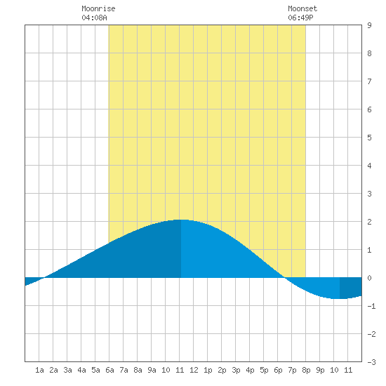 Bay Gardene tide chart for Saturday, June 13, 2026