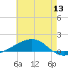 Bay Gardene tide chart for Saturday, June 13, 2026