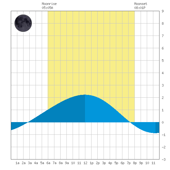 Bay Gardene tide chart for Sunday, June 14, 2026