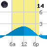 Bay Gardene tide chart for Sunday, June 14, 2026