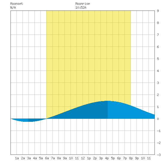 Bay Gardene tide chart for Friday, June 19, 2026