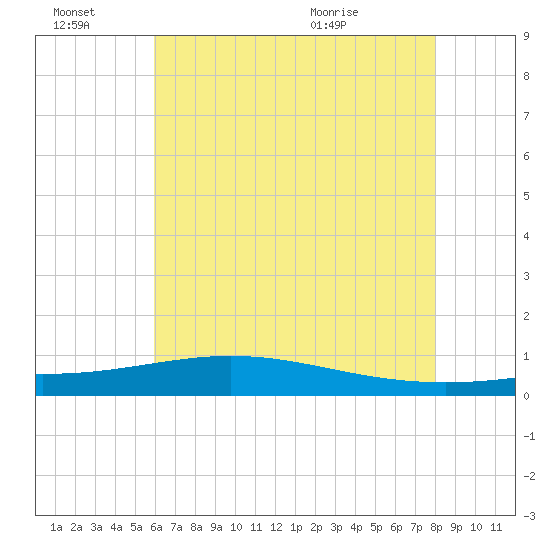Bay Gardene tide chart for Monday, June 22, 2026