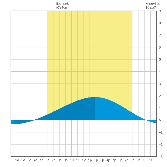 Bay Gardene tide chart for Tuesday, June 2, 2026