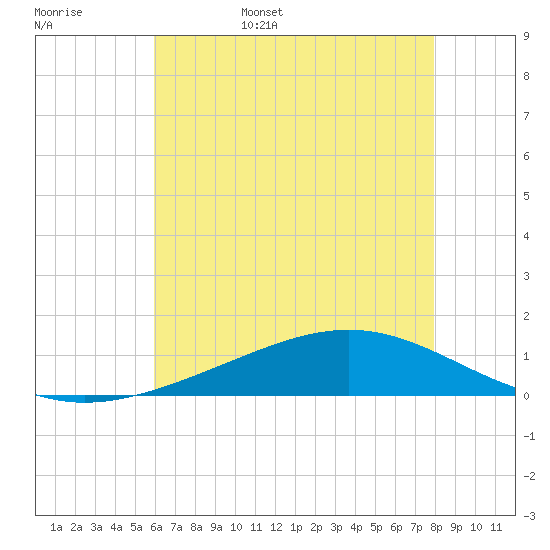 Bay Gardene tide chart for Friday, June 5, 2026