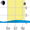 Bay Gardene tide chart for Monday, June 8, 2026