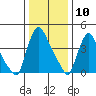 Millside RR. bridge tide chart for Sunday, January 10, 2021