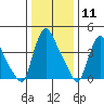 Millside RR. bridge tide chart for Monday, January 11, 2021