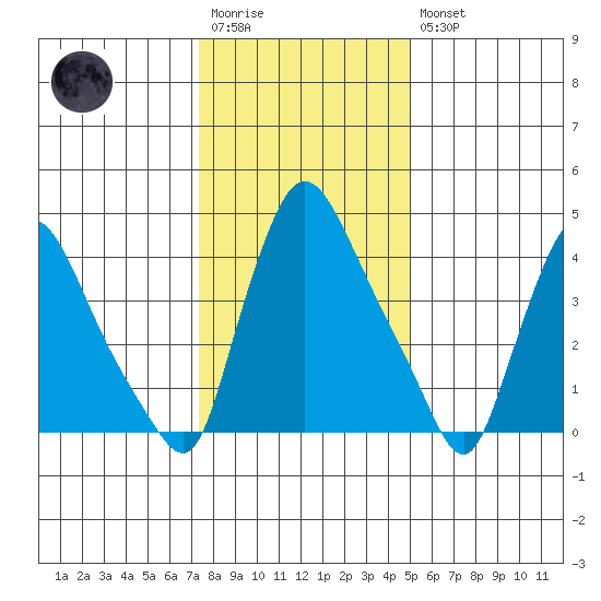 Millside RR. bridge tide chart for Wednesday, January 13, 2021
