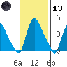 Millside RR. bridge tide chart for Wednesday, January 13, 2021