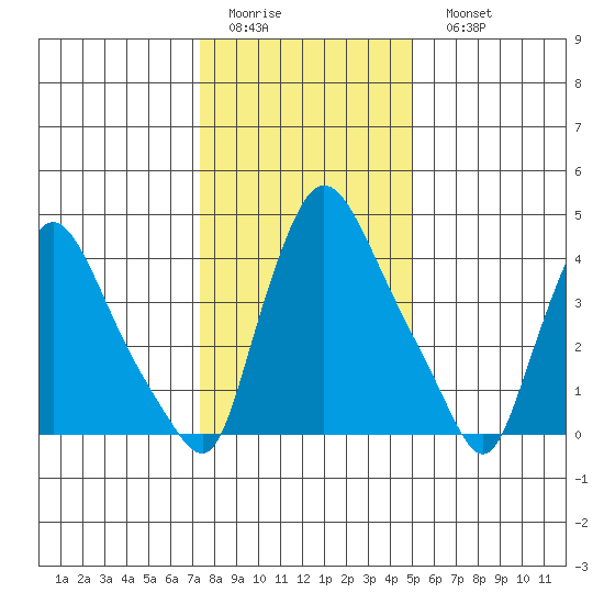 Millside RR. bridge tide chart for Thursday, January 14, 2021
