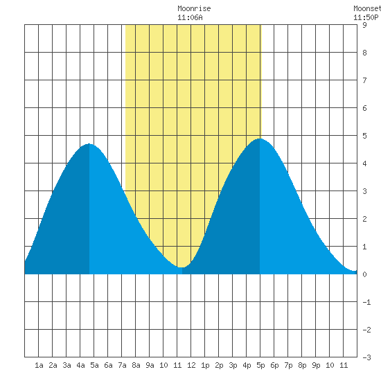 Millside RR. bridge tide chart for Tuesday, January 19, 2021