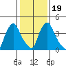 Millside RR. bridge tide chart for Tuesday, January 19, 2021