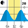 Millside RR. bridge tide chart for Wednesday, January 20, 2021