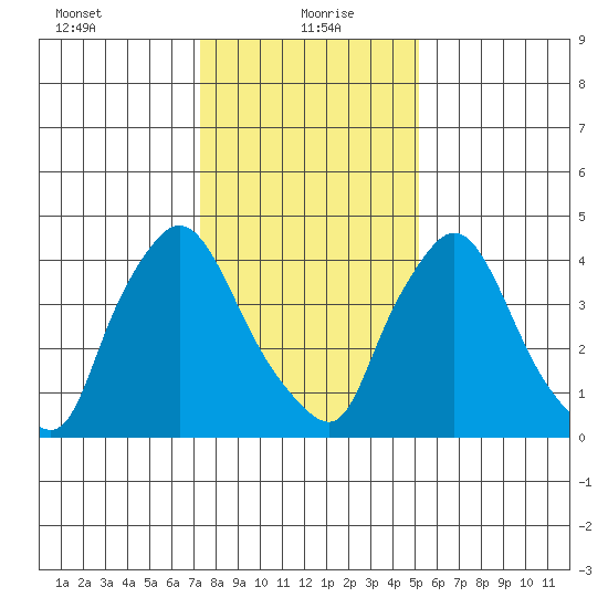 Millside RR. bridge tide chart for Thursday, January 21, 2021