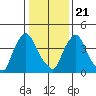 Millside RR. bridge tide chart for Thursday, January 21, 2021