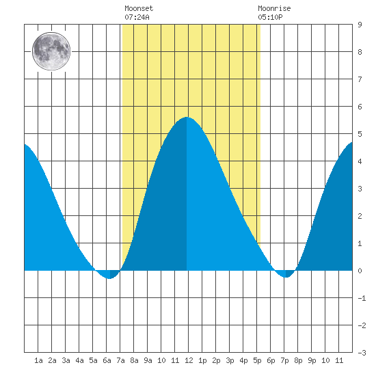 Millside RR. bridge tide chart for Thursday, January 28, 2021