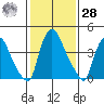 Millside RR. bridge tide chart for Thursday, January 28, 2021