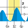 Millside RR. bridge tide chart for Saturday, January 2, 2021