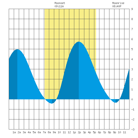 Millside RR. bridge tide chart for Sunday, January 31, 2021