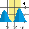 Millside RR. bridge tide chart for Monday, January 4, 2021
