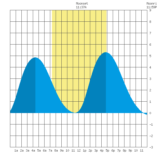 Millside RR. bridge tide chart for Tuesday, January 5, 2021