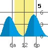 Millside RR. bridge tide chart for Tuesday, January 5, 2021