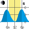 Millside RR. bridge tide chart for Wednesday, January 6, 2021
