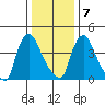 Millside RR. bridge tide chart for Thursday, January 7, 2021