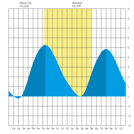 Millside RR. bridge tide chart for Friday, January 8, 2021