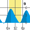 Millside RR. bridge tide chart for Saturday, January 9, 2021