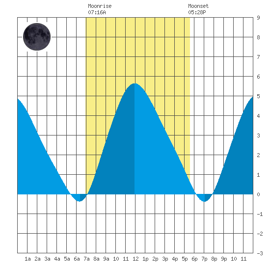 Millside RR. bridge tide chart for Thursday, February 11, 2021