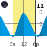Millside RR. bridge tide chart for Thursday, February 11, 2021